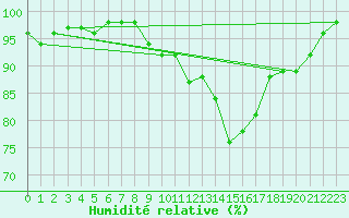 Courbe de l'humidit relative pour Mcon (71)