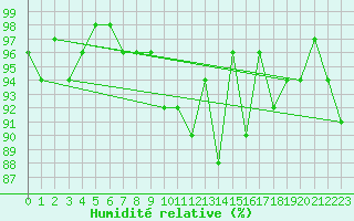 Courbe de l'humidit relative pour Chaumont (Sw)