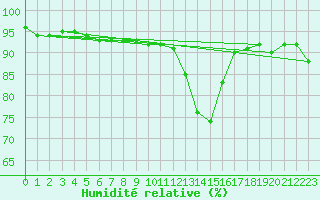 Courbe de l'humidit relative pour Caransebes