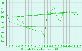 Courbe de l'humidit relative pour Ilomantsi