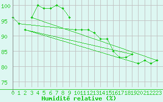 Courbe de l'humidit relative pour Munte (Be)