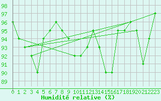 Courbe de l'humidit relative pour Auch (32)