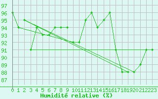 Courbe de l'humidit relative pour Valtimo Kk