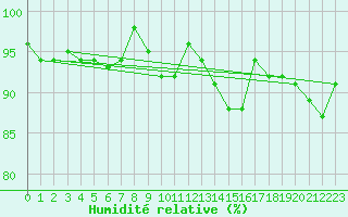 Courbe de l'humidit relative pour Einsiedeln