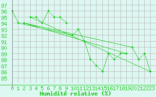 Courbe de l'humidit relative pour Lorient (56)