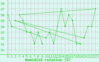 Courbe de l'humidit relative pour Coburg