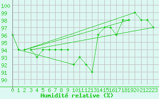 Courbe de l'humidit relative pour Carlsfeld