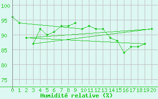 Courbe de l'humidit relative pour Slave Lake Rcs