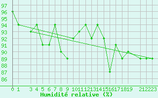 Courbe de l'humidit relative pour Vaestmarkum