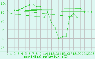 Courbe de l'humidit relative pour Faycelles (46)