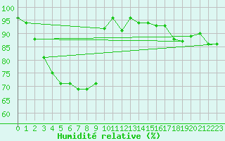 Courbe de l'humidit relative pour Bridgetown