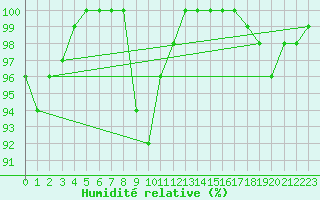 Courbe de l'humidit relative pour Meyrignac-l'Eglise (19)