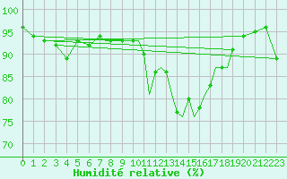 Courbe de l'humidit relative pour Culdrose