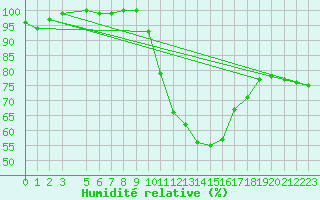 Courbe de l'humidit relative pour Diepenbeek (Be)