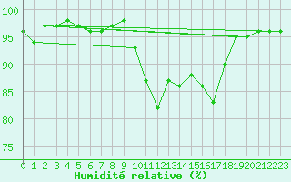 Courbe de l'humidit relative pour Berkenhout AWS