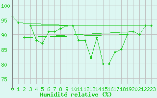 Courbe de l'humidit relative pour Lussat (23)