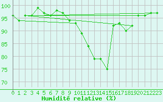 Courbe de l'humidit relative pour Champagne-sur-Seine (77)
