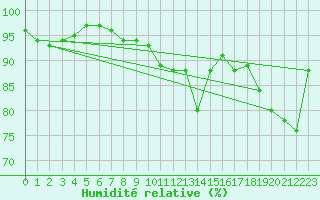Courbe de l'humidit relative pour Cap de la Hve (76)