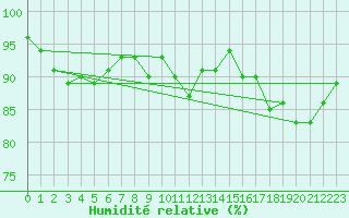 Courbe de l'humidit relative pour Altnaharra