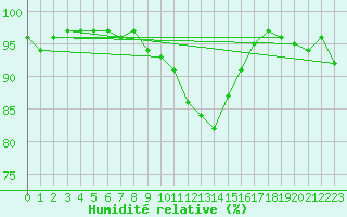 Courbe de l'humidit relative pour Allentsteig