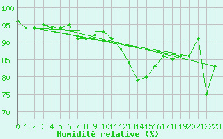 Courbe de l'humidit relative pour Plaffeien-Oberschrot
