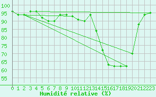 Courbe de l'humidit relative pour Perl-Nennig