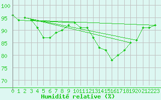 Courbe de l'humidit relative pour Stavoren Aws