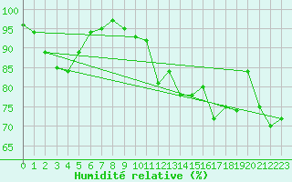 Courbe de l'humidit relative pour Doberlug-Kirchhain