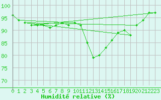 Courbe de l'humidit relative pour Saint-Brieuc (22)