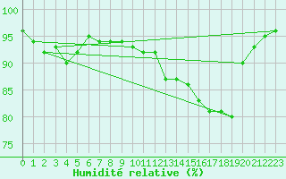 Courbe de l'humidit relative pour Ancey (21)