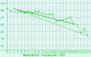 Courbe de l'humidit relative pour Cap Gris-Nez (62)