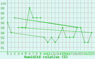 Courbe de l'humidit relative pour Grardmer (88)