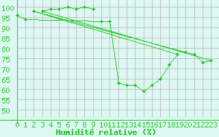 Courbe de l'humidit relative pour Berg (67)