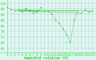 Courbe de l'humidit relative pour Brigueuil (16)