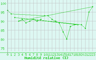 Courbe de l'humidit relative pour Berkenhout AWS