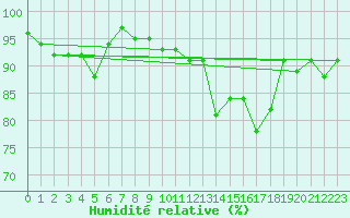 Courbe de l'humidit relative pour Hoogeveen Aws
