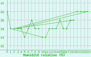 Courbe de l'humidit relative pour Xonrupt-Longemer (88)