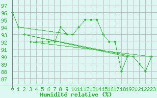 Courbe de l'humidit relative pour Svenska Hogarna