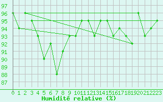 Courbe de l'humidit relative pour Trier-Petrisberg