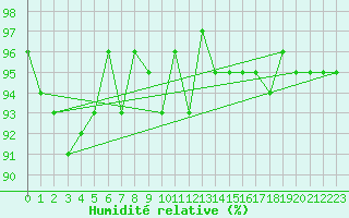 Courbe de l'humidit relative pour Valleroy (54)