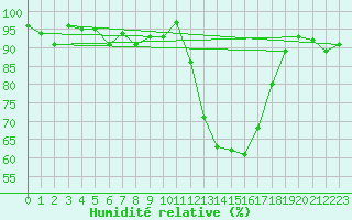 Courbe de l'humidit relative pour Grenoble/agglo Le Versoud (38)