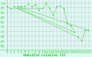 Courbe de l'humidit relative pour Moleson (Sw)