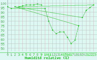 Courbe de l'humidit relative pour Recoules de Fumas (48)