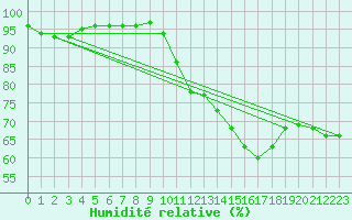 Courbe de l'humidit relative pour La Rochelle - Aerodrome (17)