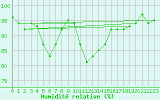 Courbe de l'humidit relative pour Boulc (26)