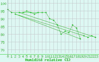Courbe de l'humidit relative pour Cambrai / Epinoy (62)