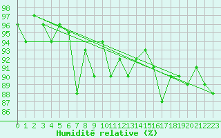 Courbe de l'humidit relative pour Berne Liebefeld (Sw)