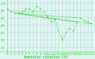Courbe de l'humidit relative pour Melun (77)