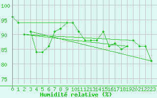 Courbe de l'humidit relative pour Ile Rousse (2B)