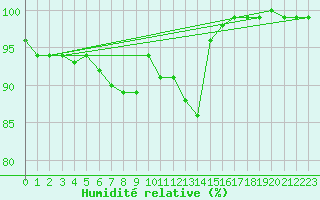 Courbe de l'humidit relative pour Isle Of Portland